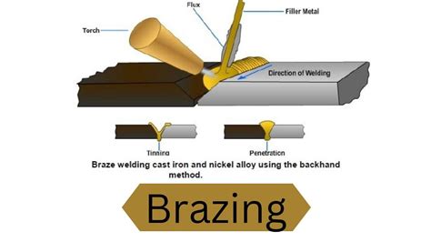 brazes|Brazing Explained